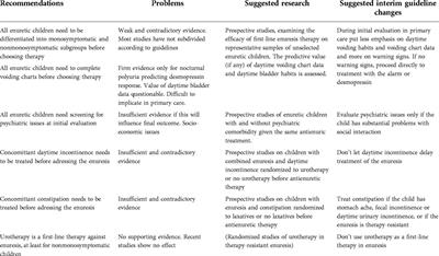 Problems with enuresis management—A personal view